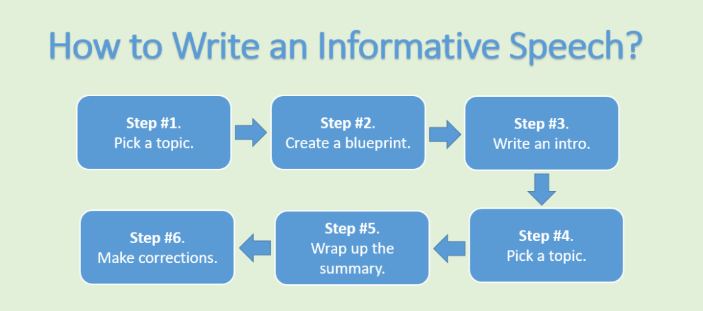 name three important steps in writing an informative speech